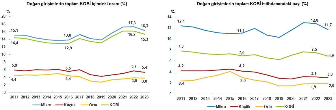2023te kobiler toplam tesebbus sayisinin yuzde 997 olusturdu 4 XfS4ZIzB