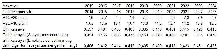 2024te ortalama hanehalki geliri aciklandi gelir adaletsizligi bir kere daha dikkat cekti 1