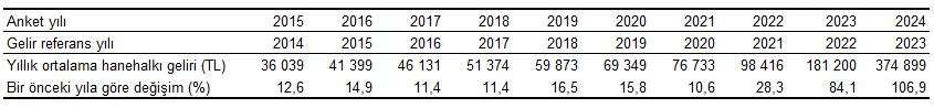 2024te ortalama hanehalki geliri aciklandi gelir adaletsizligi bir kere daha dikkat cekti 2 aUcPpmW1