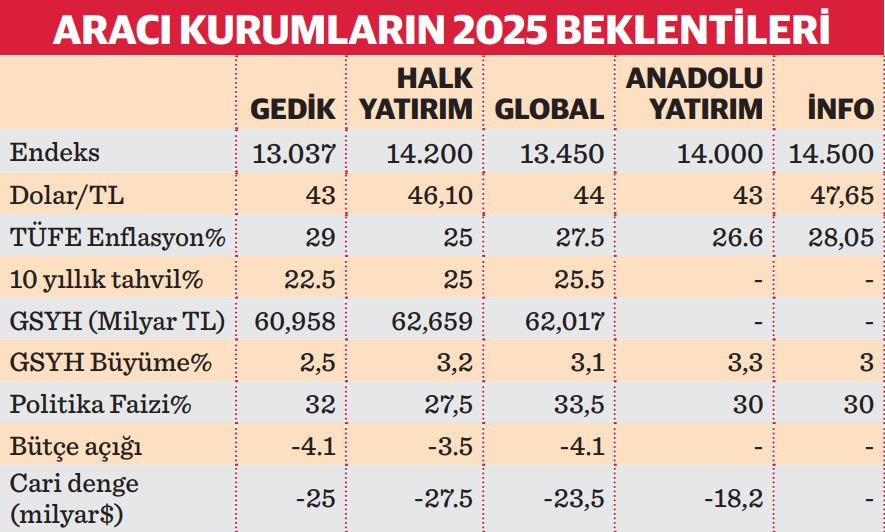 2025in makro gundeminde birinci sirada enflasyon var faiz indirimi dongusu piyasaya yarayacak 1 uyu3Rc4M