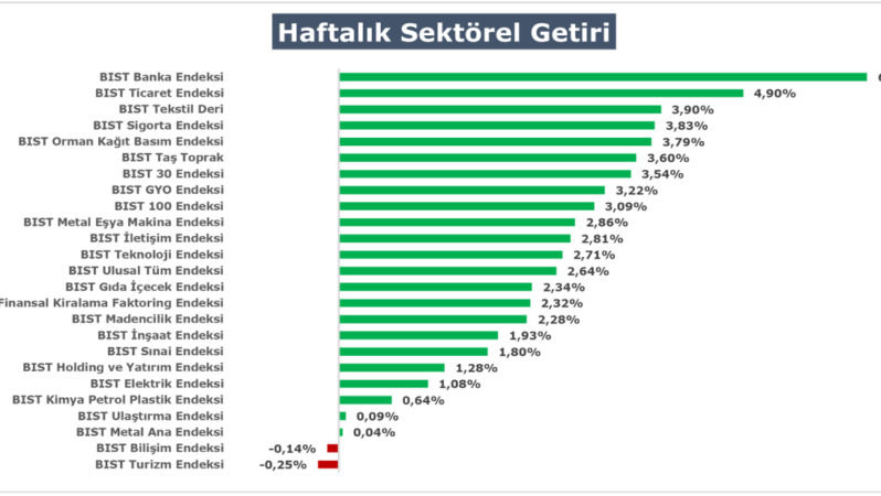 Aracı kurumlar bu hafta Borsa’da ne bekliyor?