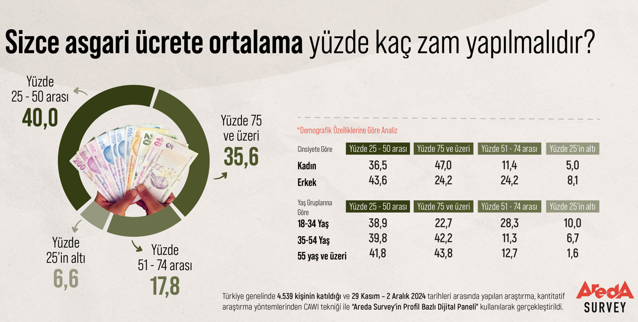 arastirma turk halkinin minimum fiyat artirim beklentisi aciklandi 0 rfDPBHCM