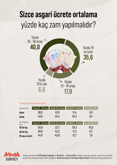 arastirma turk halkinin minimum fiyat artirim beklentisi aciklandi 1 P27UHq33