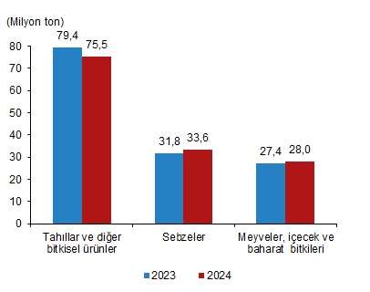 bitkisel uretim 2024te bir evvelki yila nazaran tarla eserlerinde azaldi meyve ve zerzevat kumesinde w4GsJF96