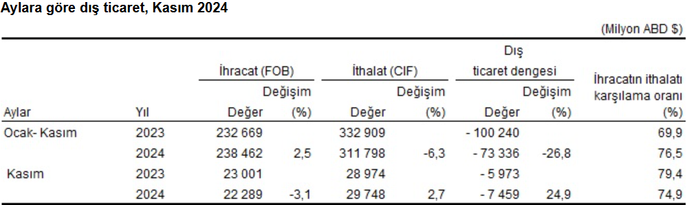 dis ticaret acigi kasimda 75 milyar dolara yukseldi 0 7dHyayFe
