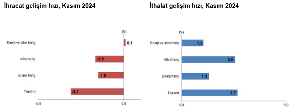 dis ticaret acigi kasimda 75 milyar dolara yukseldi 1 GQV2fH9Q