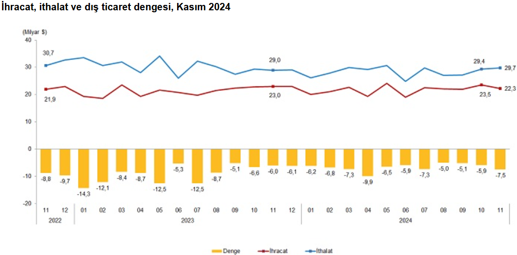 dis ticaret acigi kasimda 75 milyar dolara yukseldi 2 3PNrg9d2