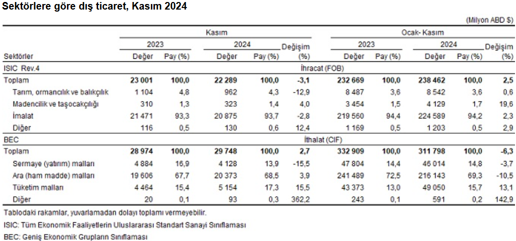 dis ticaret acigi kasimda 75 milyar dolara yukseldi 3 VjZrWLuX