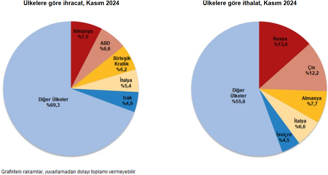 dis ticaret acigi kasimda 75 milyar dolara yukseldi 4 ACCuh8ml