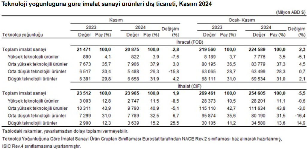 dis ticaret acigi kasimda 75 milyar dolara yukseldi 5 rVWuh6uX