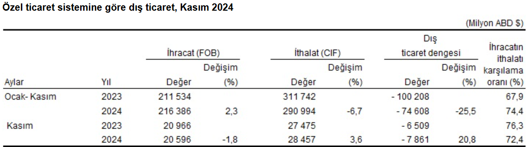 dis ticaret acigi kasimda 75 milyar dolara yukseldi 6 jMtGDmh2