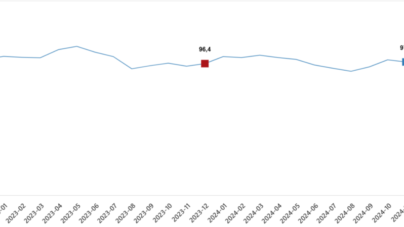Ekonomik İtimat Endeksi 98,8 oldu