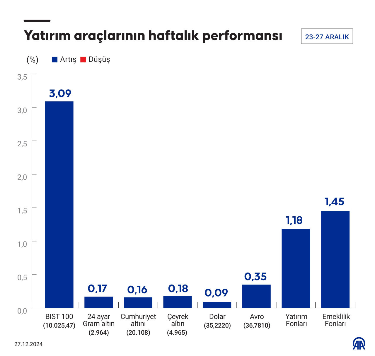 faiz ve minimum fiyat karari sonrasi borsa bu haftanin yildizi 0 ZC6TjrvS