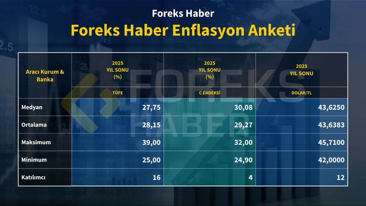 foreks haber enflasyon ve dolartl anketi varsayimlar ne istikamette 1 yB2VFgLT