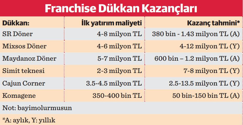 franchiseda getiri mevduati solladi 1 j6Svm8ZE