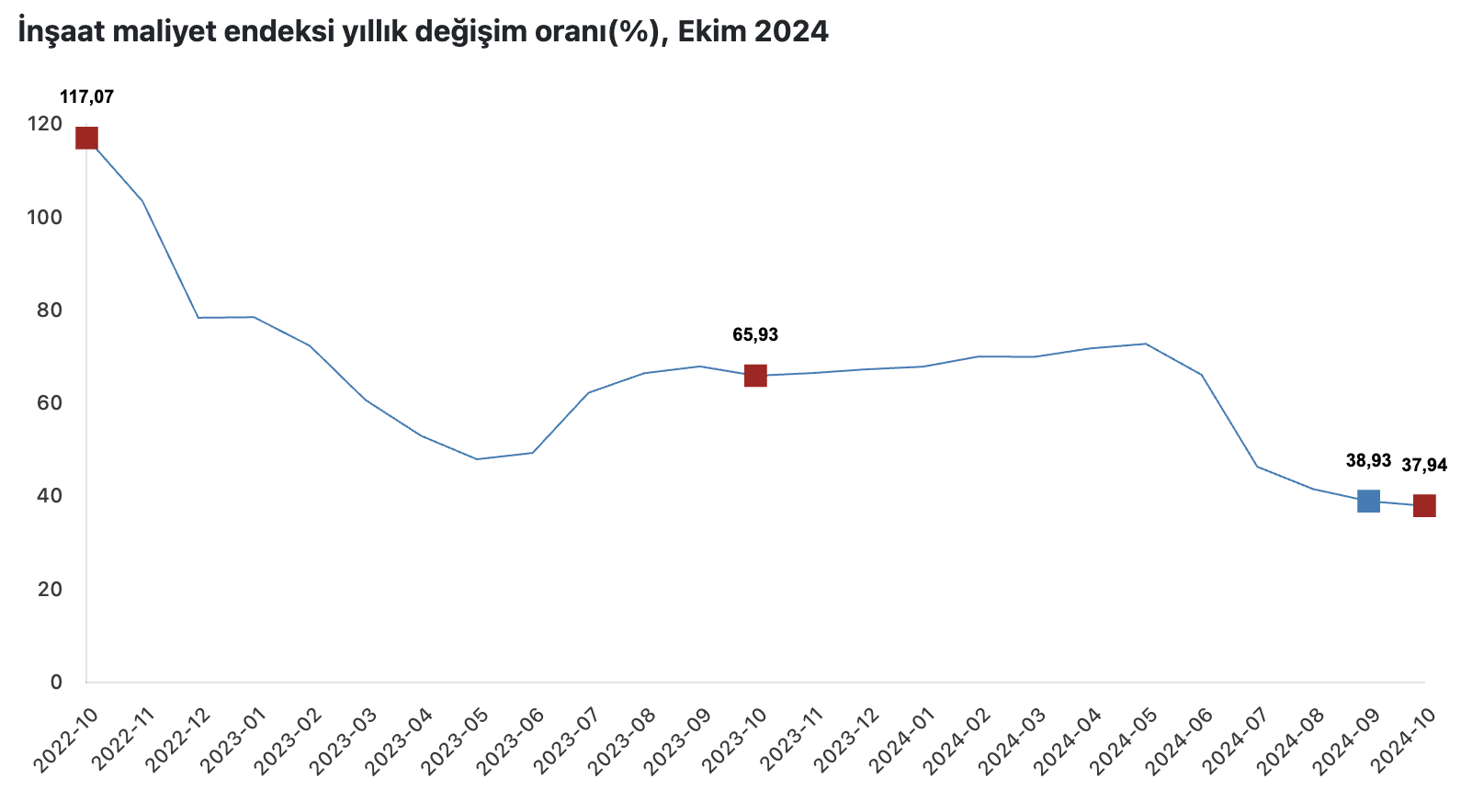 insaat maliyet endeksi yillik 3794 artti 0