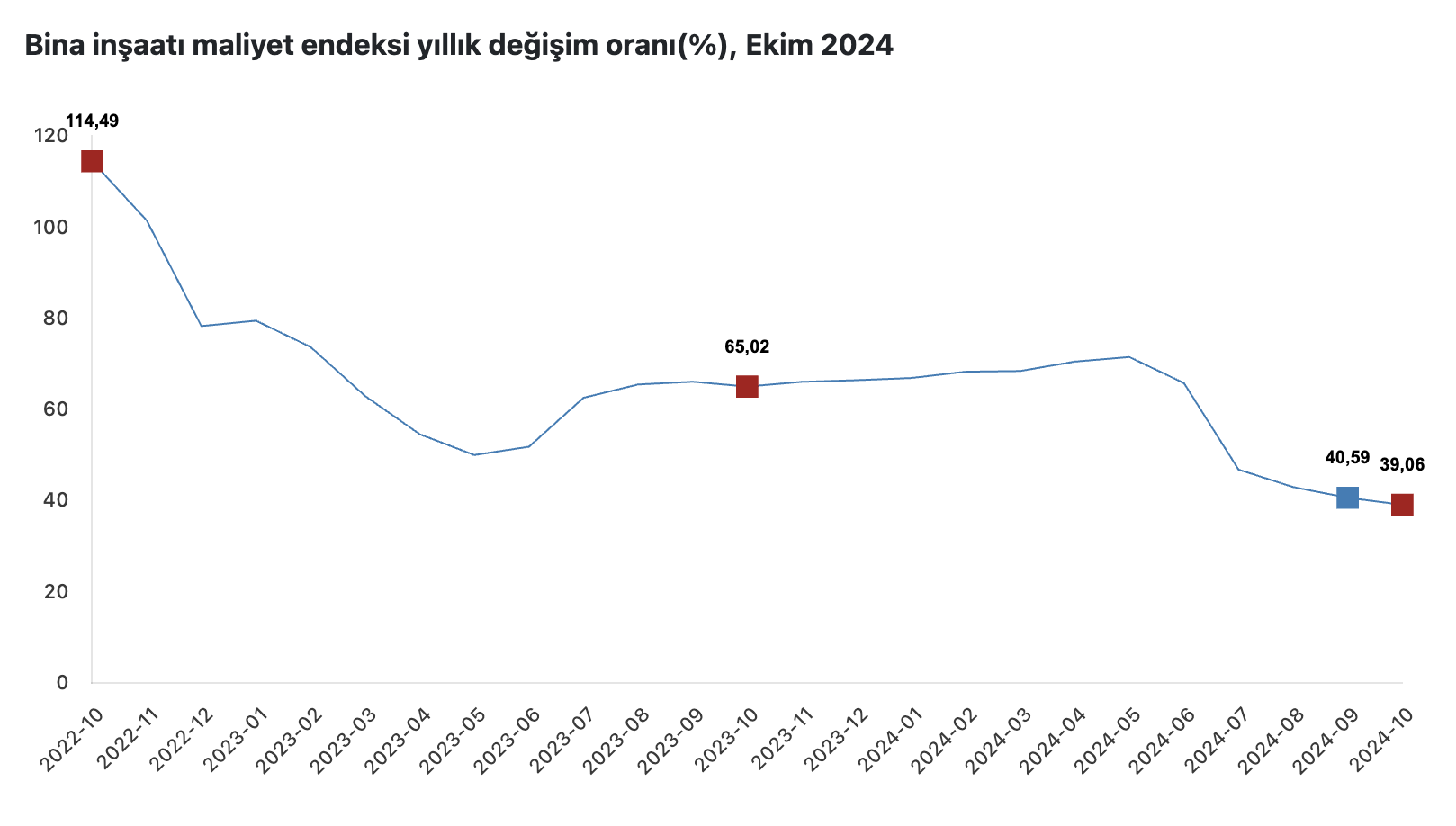 insaat maliyet endeksi yillik 3794 artti 1