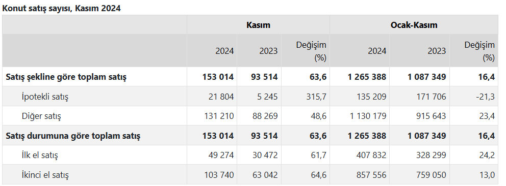 konut satislari 5 ay sonra birinci kere dustu 1 FtYe1Dyu