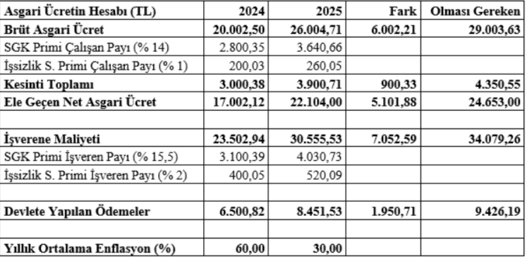 mahfi egilmezden 2025 taban fiyatina yuzde 30 artirima itiraz yanlistan donulmesi gerekiyor 0 LT86IUUd