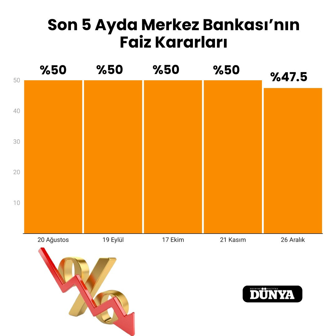 merkez bankasi faiz kararini acikladi 22 ay sonra gelen indirimle gevseme basladi 0 fh2Ecljn