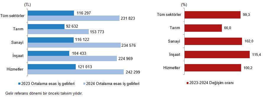 ortadaki ucurum genisliyor calisan gelirlerinin en cok arttigi dal belirli oldu 0 l5W9jnyH