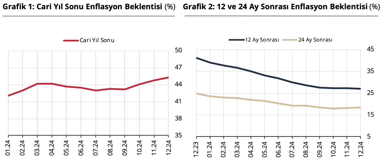 piyasa istirakcileri anketi aralik sonuclari geldi faiz dolar ve enflasyon beklentisi belirli oldu 0 sljrXzYS