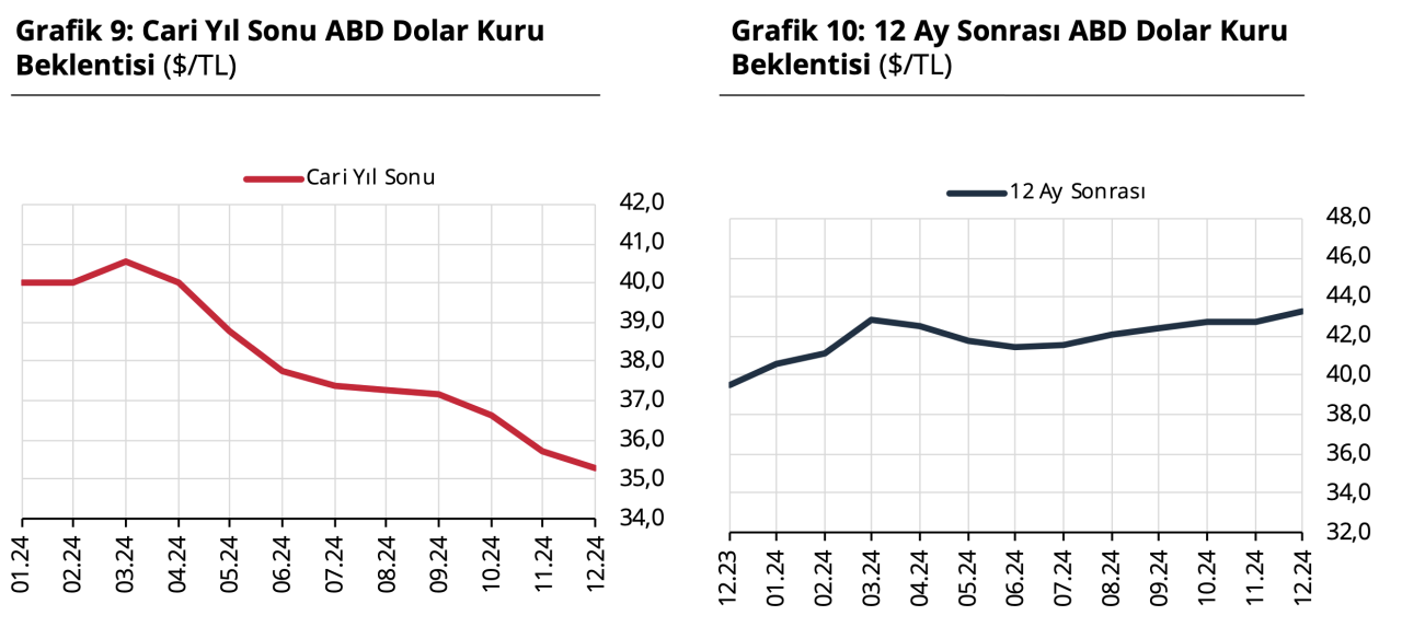 piyasa istirakcileri anketi aralik sonuclari geldi faiz dolar ve enflasyon beklentisi belirli oldu 1 YhVcQe2g