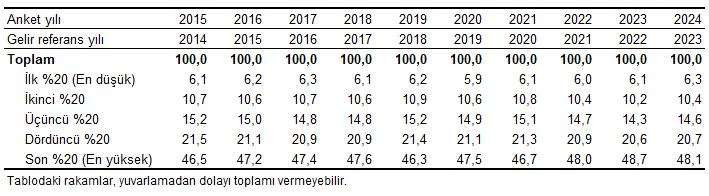 son dakika gecen yil gelir esitsizligi ne boyuttaydi tuik son durumu acikladi 0 hYzWgCpE