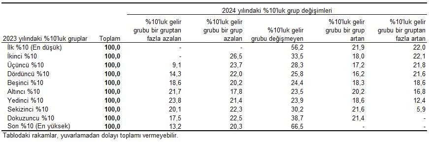 son dakika gecen yil gelir esitsizligi ne boyuttaydi tuik son durumu acikladi 10 bNeqJuDb