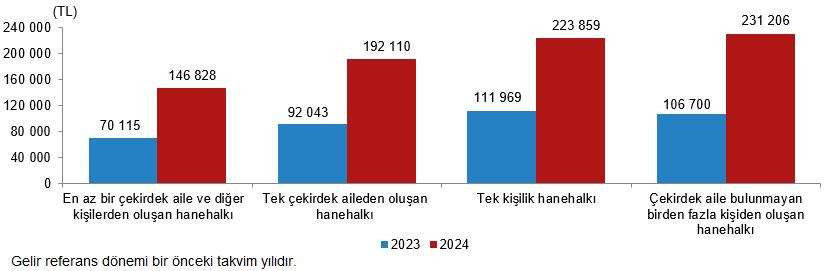 son dakika gecen yil gelir esitsizligi ne boyuttaydi tuik son durumu acikladi 4 WRak8n6H