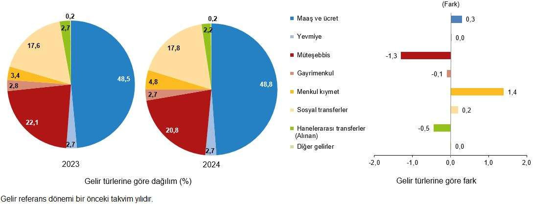 son dakika gecen yil gelir esitsizligi ne boyuttaydi tuik son durumu acikladi 5 7zu5r3J9
