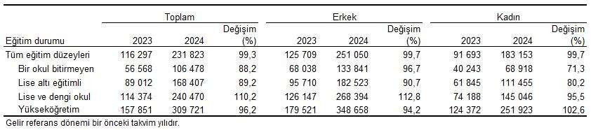 son dakika gecen yil gelir esitsizligi ne boyuttaydi tuik son durumu acikladi 6 yHzjvvYD