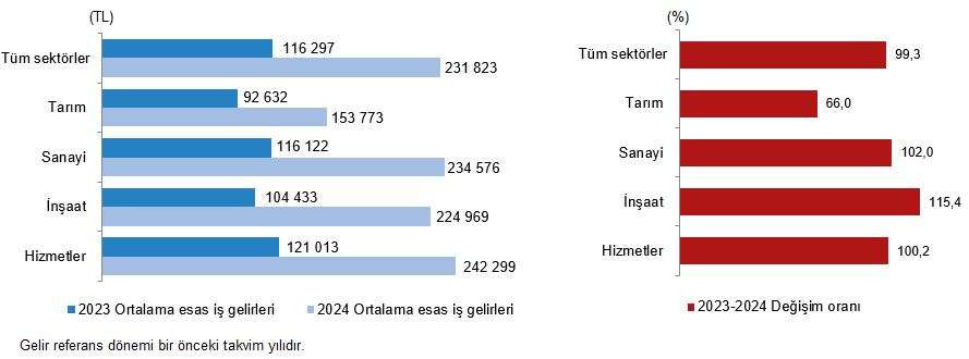 son dakika gecen yil gelir esitsizligi ne boyuttaydi tuik son durumu acikladi 7 r8ut3pFE