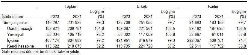 son dakika gecen yil gelir esitsizligi ne boyuttaydi tuik son durumu acikladi 8 kpZM8dOK