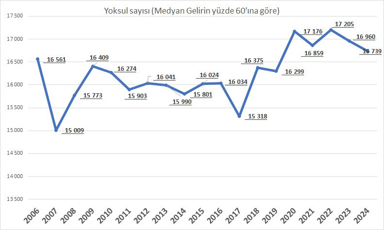 son dakika turkiyedeki fakir sayisi belirli oldu 0 yN57Y5HB