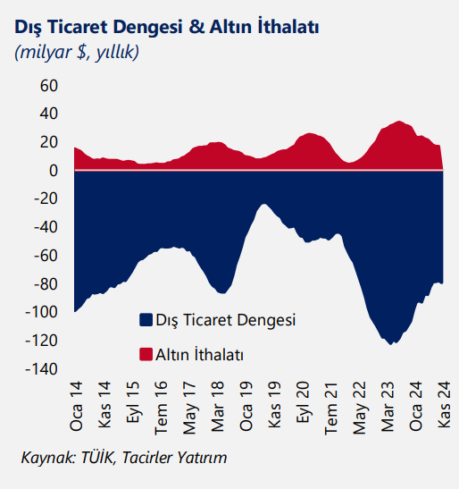 Tahlil:  Kasım’da dış ticaret açığı 7.5 milyar dolar