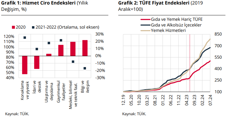 tcmb iktisat notlarini paylasti yiyecek hizmetlerinde fiyat artislari maliyetlerin cok uzerinde 0 6hzaiR4p