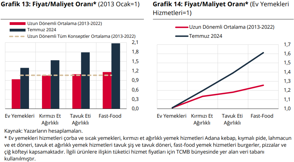 tcmb iktisat notlarini paylasti yiyecek hizmetlerinde fiyat artislari maliyetlerin cok uzerinde 1