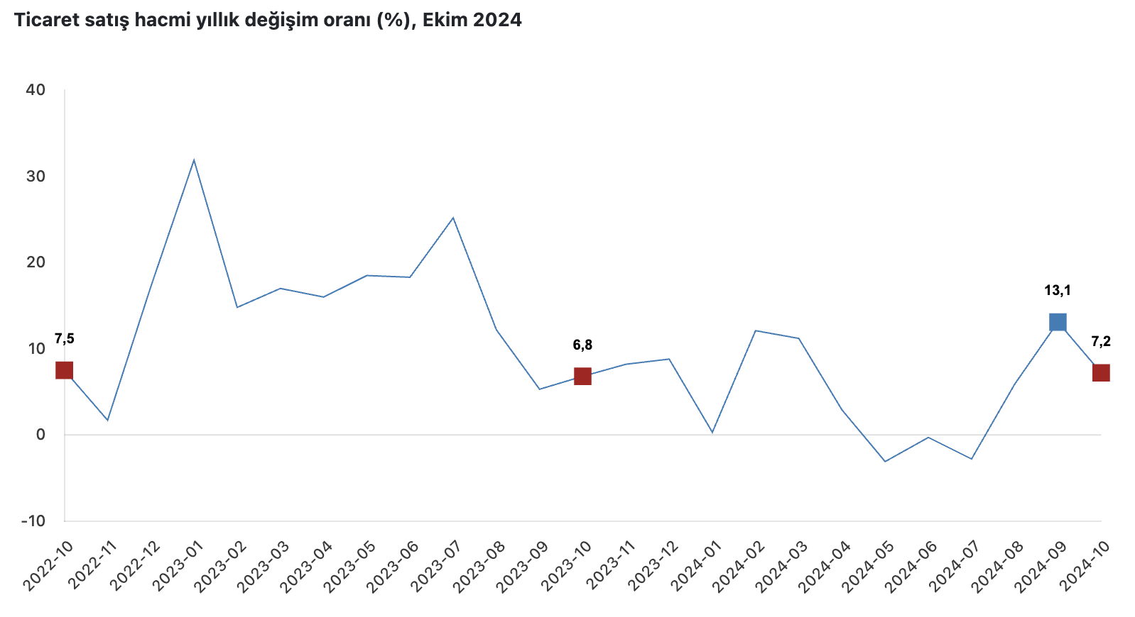 ticaret satis hacmi yillik 72 perakende satis hacmi yillik 150 artti 0 4OikAJk9