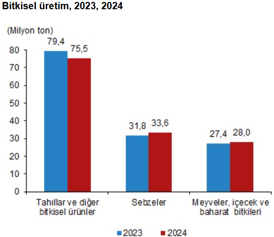 tuik 2024 datalarini acikladi bitkisel uretim tarla eserlerinde azaldi meyve ve sebzede artti 0