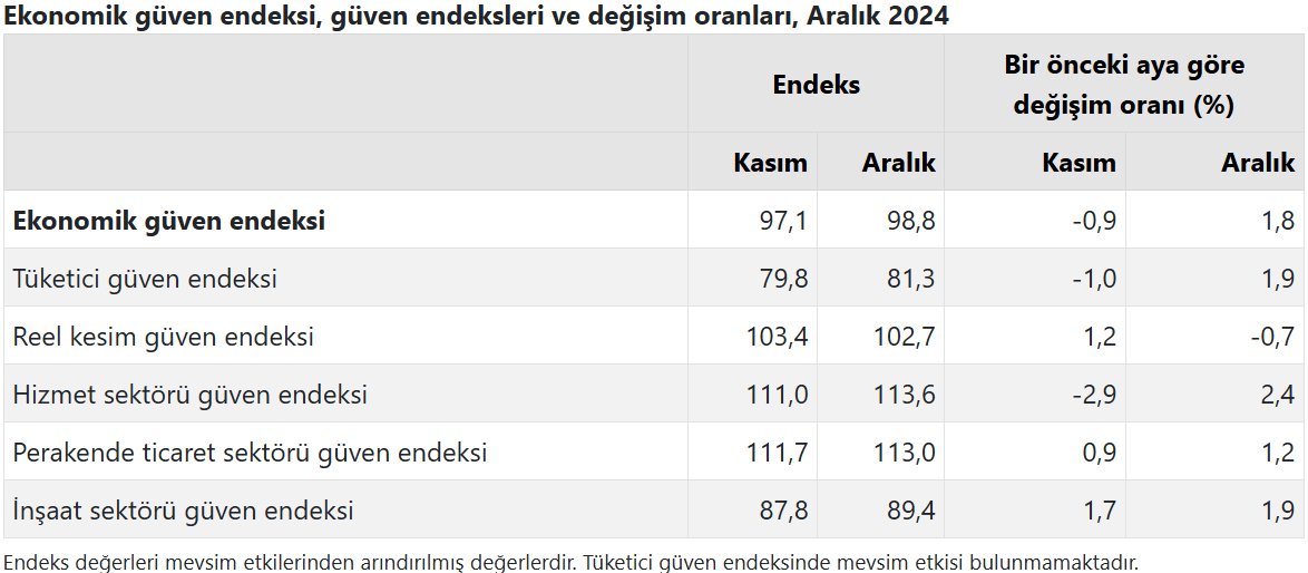 tuik datalari aralik ayi ekonomik inanc endeksi aciklandi 1 jIzg3Ial