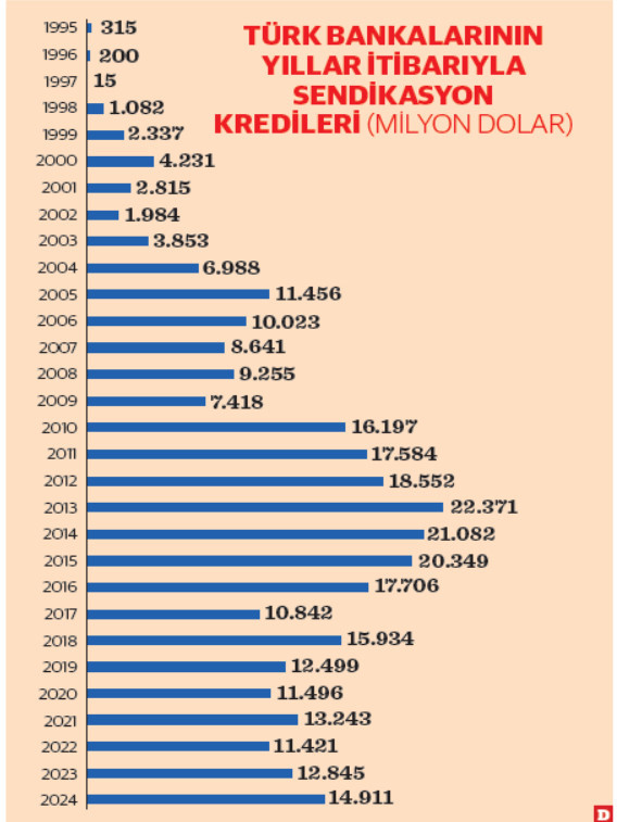 turk bankalarindan 15 milyar dolarlik borclanma maliyetler dustu vadeler uzadi 1 ldKOXiTn