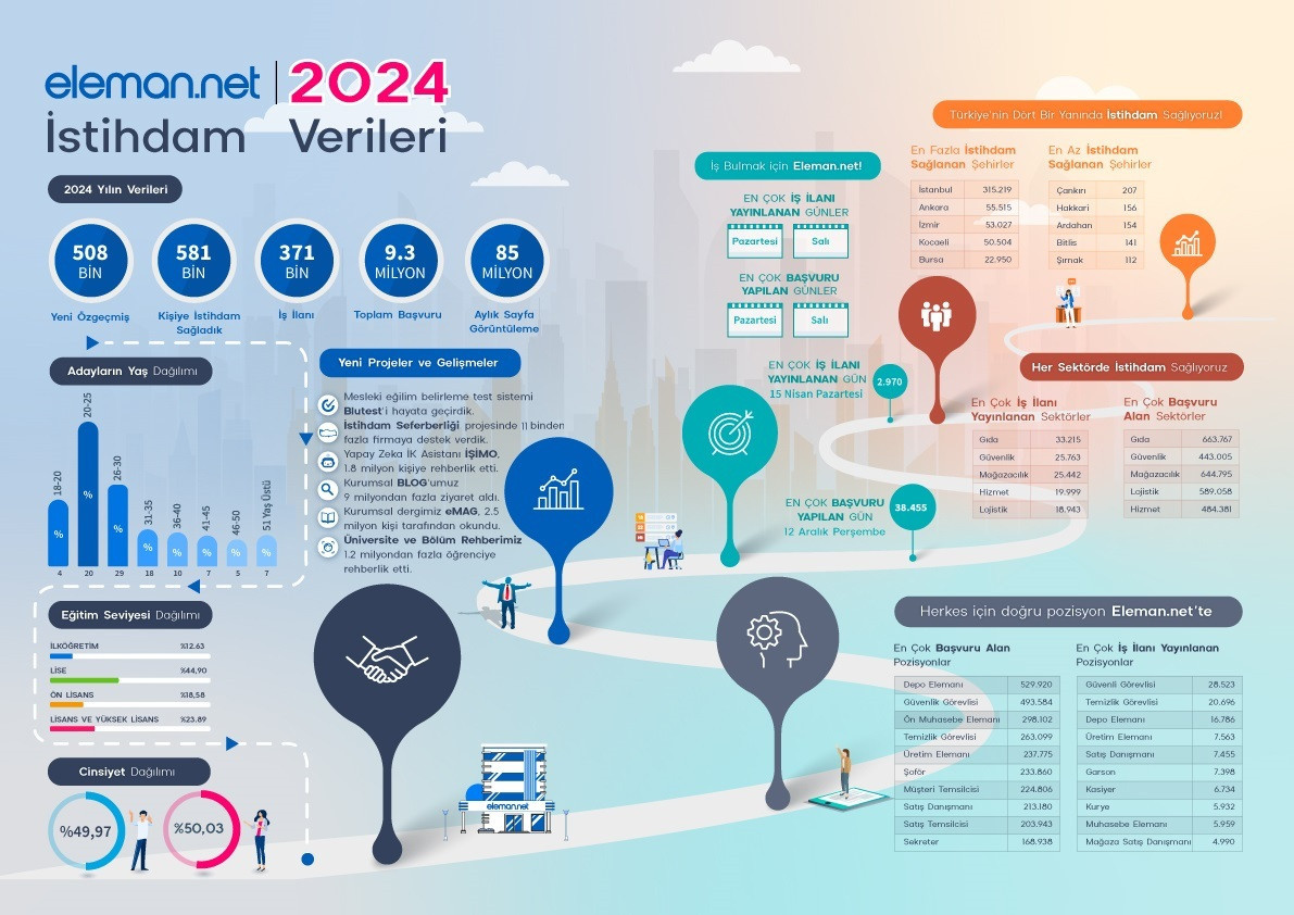 2024te en fazla is basvurusu yapilan dallar belirli oldu 0 lVRmJuM2