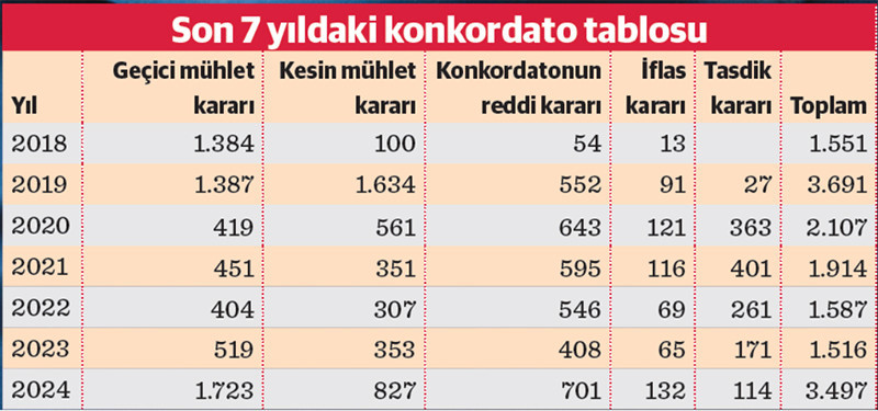 2024te konkordato muracaatlari tepe yapti 0 5PY18N8G