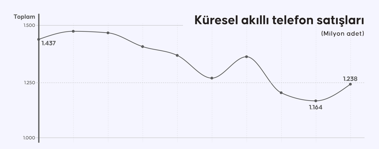 2024te tum dunyada 124 milyar akilli telefon satildi 0 jAm8sIXu