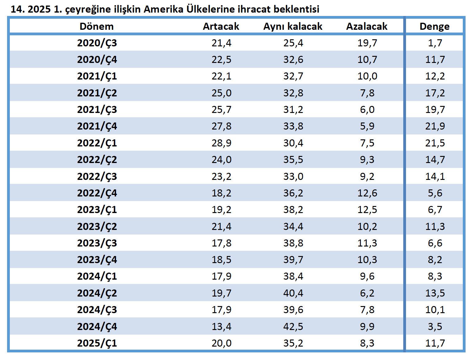 2025te ihracat atagami mi kalkiyor datalar ne diyor 1 Rk2r1qEi