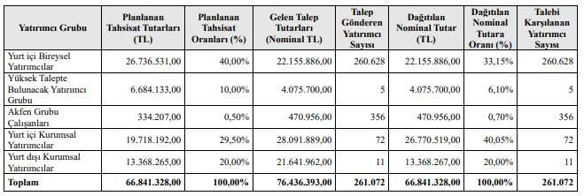 akfen insaatin halka arz buyuklugu 26 milyar tl oldu 0 II8zyKsK
