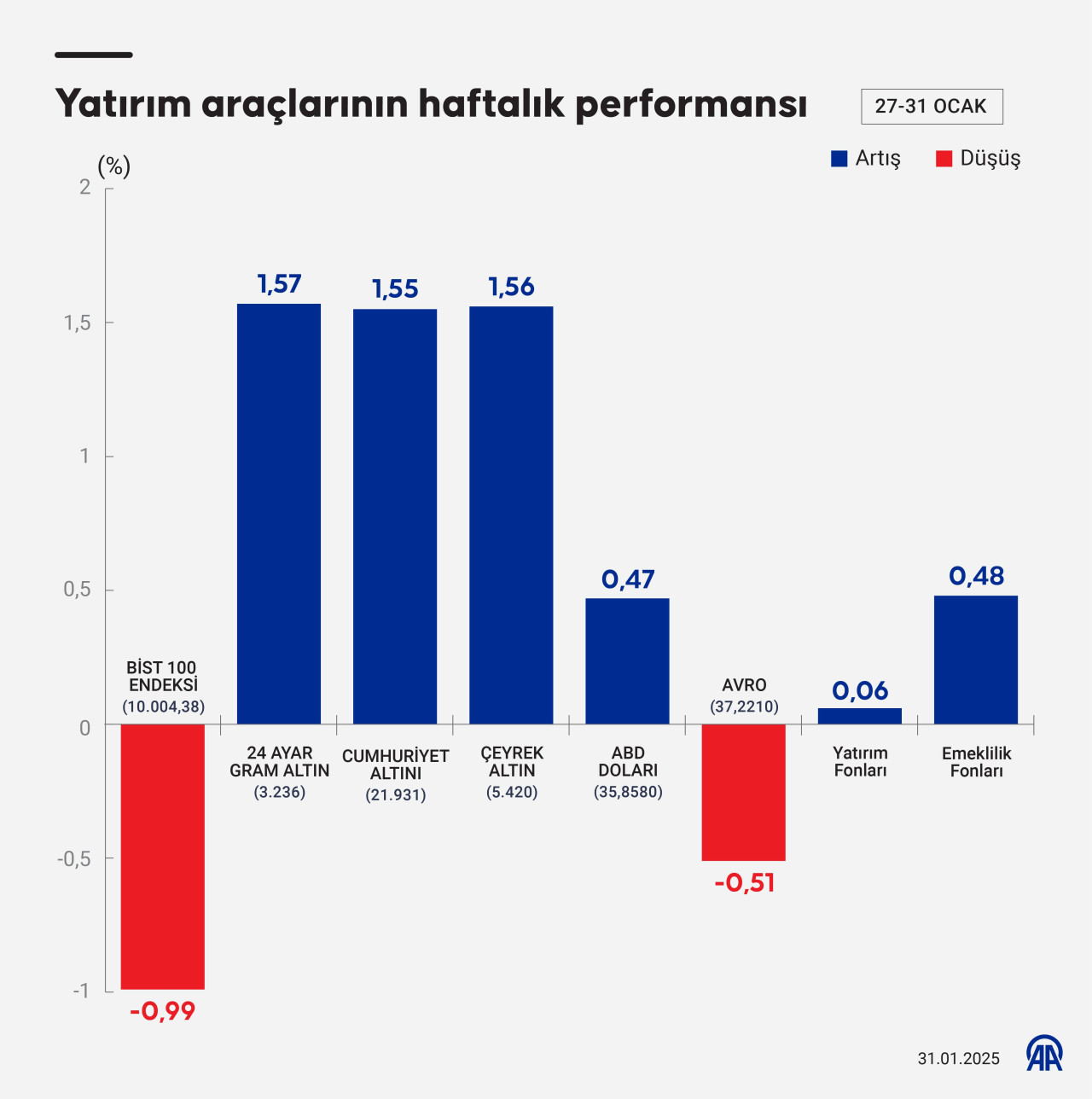 Yatırım Fonları ve Emeklilik Fonları Performansı