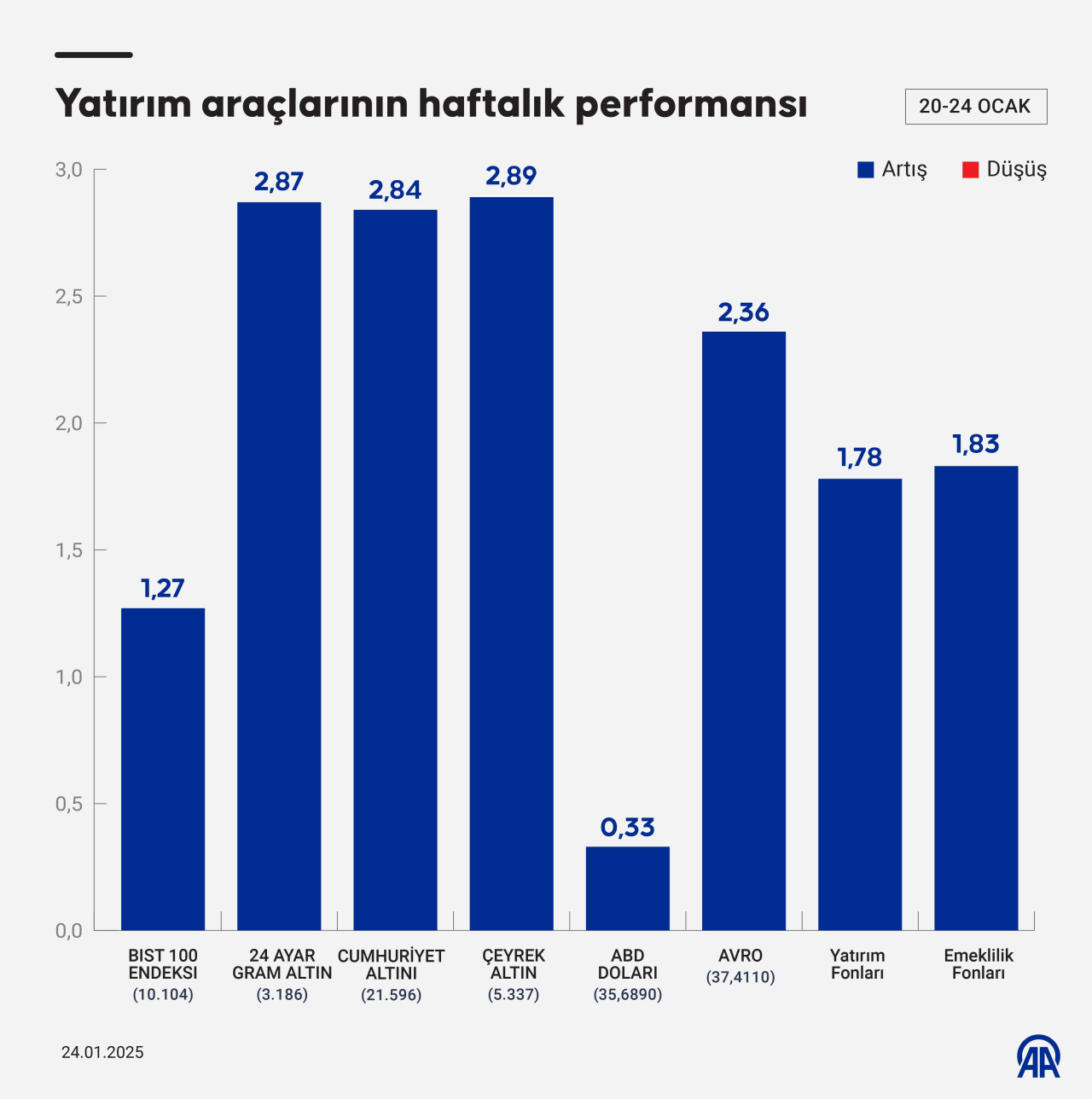 bu hafta en cok kazandiran yatirimlar hangisi borsa doviz ve altin getirisi 0 vglancaK