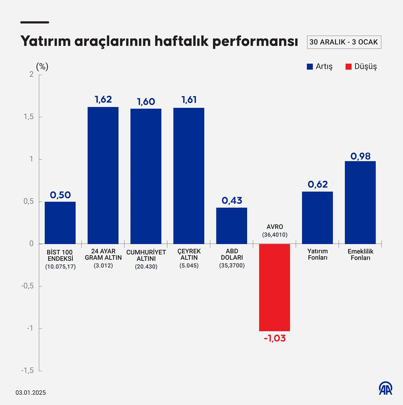 bu hafta yatirim araclarindan altin kazandirdi euro kaybettirdi 0 8hkaTd1b